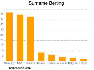 Surname Berting