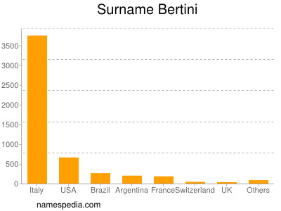 Familiennamen Bertini