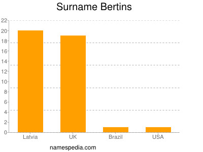 nom Bertins