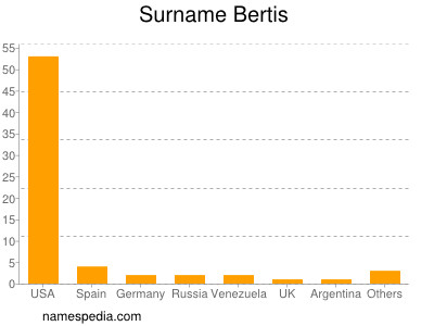 Surname Bertis