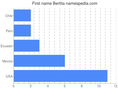 Vornamen Bertita