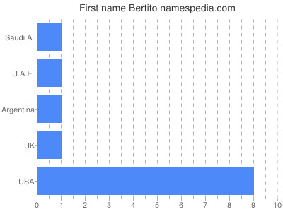 Vornamen Bertito