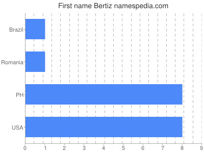 Vornamen Bertiz