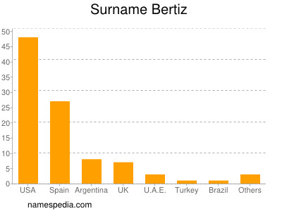 Familiennamen Bertiz