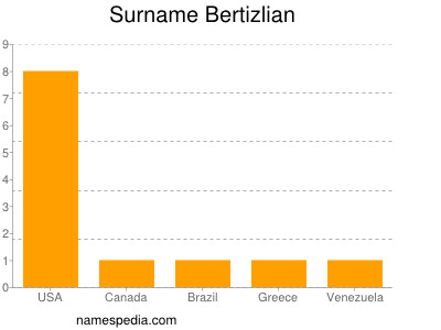Familiennamen Bertizlian