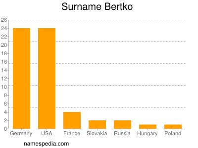 Familiennamen Bertko