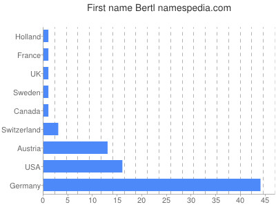 Vornamen Bertl