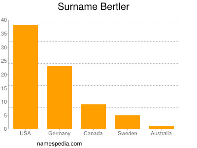 Familiennamen Bertler