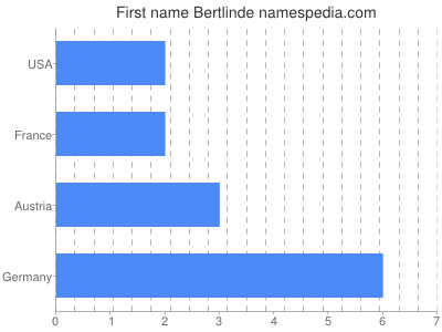 Vornamen Bertlinde