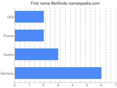 prenom Bertlinde