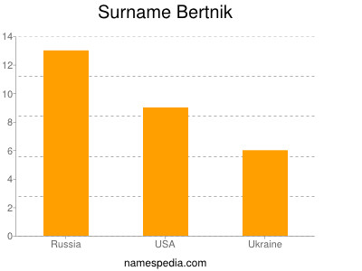 Familiennamen Bertnik