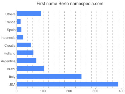 Given name Berto