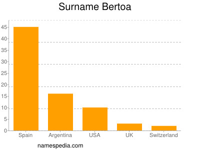 Familiennamen Bertoa