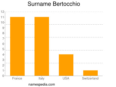 Familiennamen Bertocchio