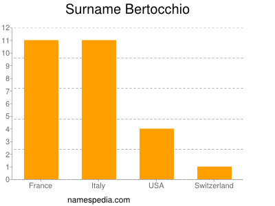 nom Bertocchio