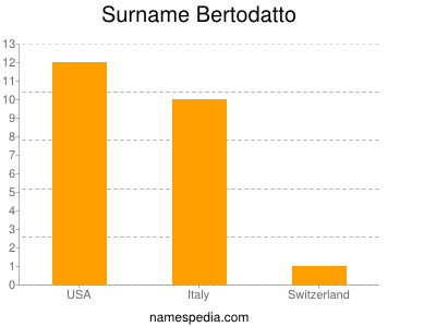 Surname Bertodatto