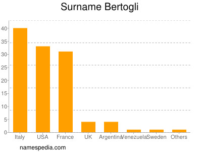 nom Bertogli