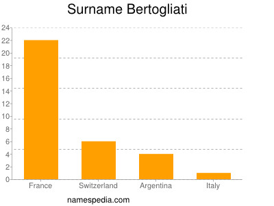 Familiennamen Bertogliati