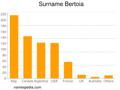 Familiennamen Bertoia