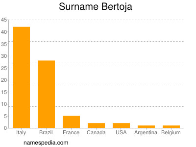 Surname Bertoja