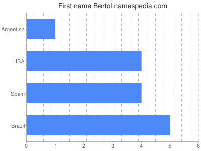 Vornamen Bertol