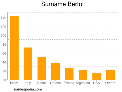 Familiennamen Bertol