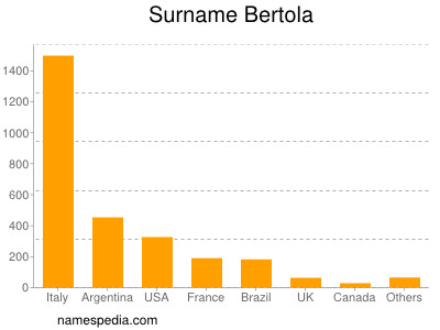 Familiennamen Bertola