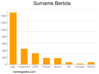 nom Bertola