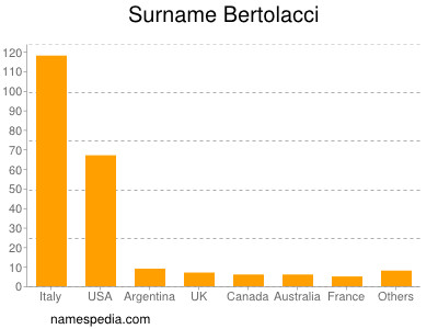 Familiennamen Bertolacci