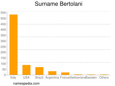 Familiennamen Bertolani