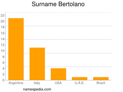 Familiennamen Bertolano