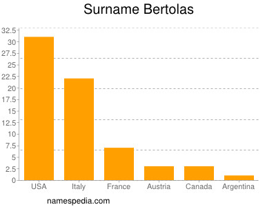 Surname Bertolas