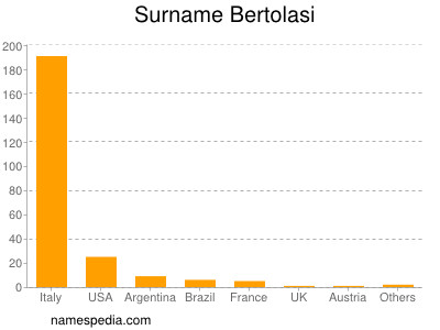 Familiennamen Bertolasi