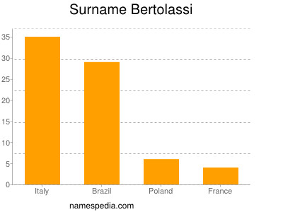 Familiennamen Bertolassi