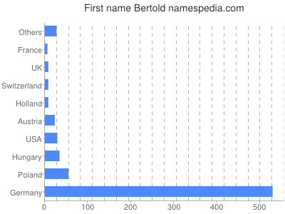 Given name Bertold