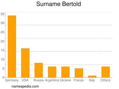 Familiennamen Bertold