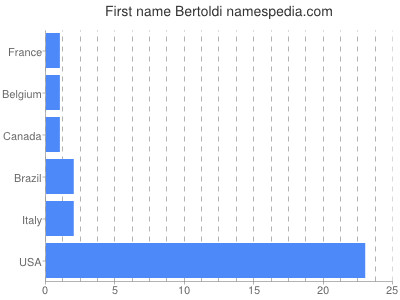 Vornamen Bertoldi