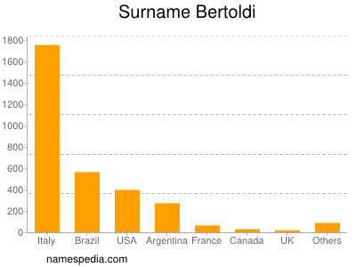 Familiennamen Bertoldi