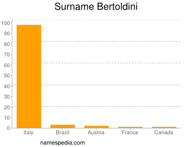 Familiennamen Bertoldini