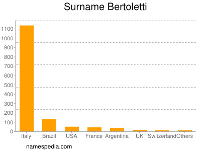 Familiennamen Bertoletti