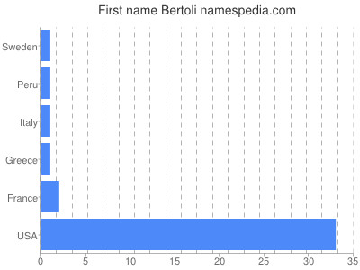 Vornamen Bertoli