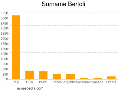 Familiennamen Bertoli