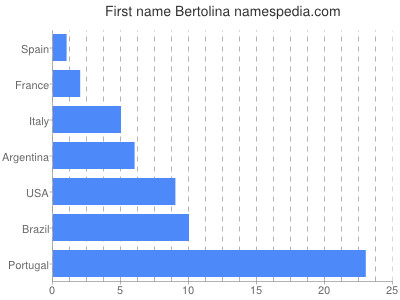 Vornamen Bertolina
