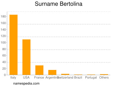 Familiennamen Bertolina