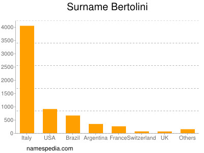 Surname Bertolini