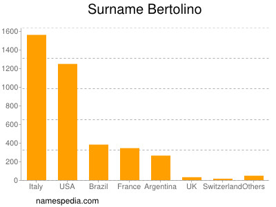 Familiennamen Bertolino