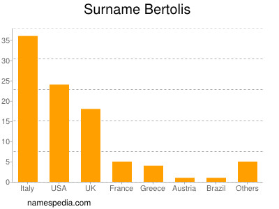 Familiennamen Bertolis