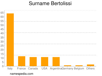 Familiennamen Bertolissi