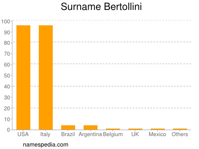 nom Bertollini