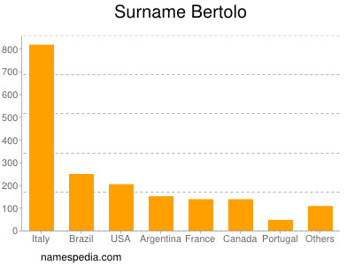 Surname Bertolo